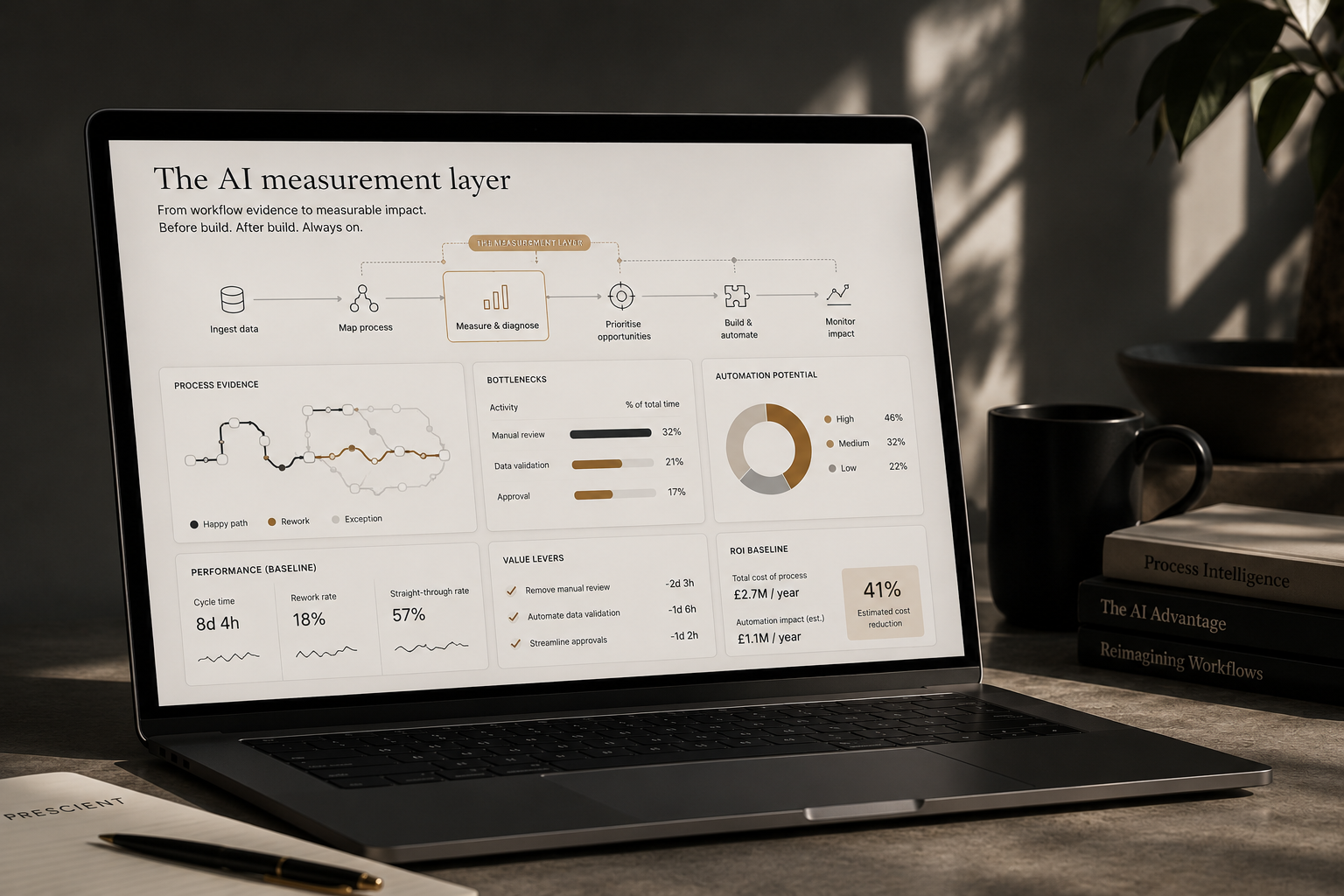 Laptop showing an AI measurement layer dashboard with workflow evidence, bottlenecks, automation potential and ROI baseline metrics.