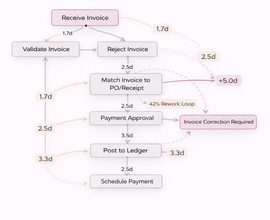 Accounts payable workflow map