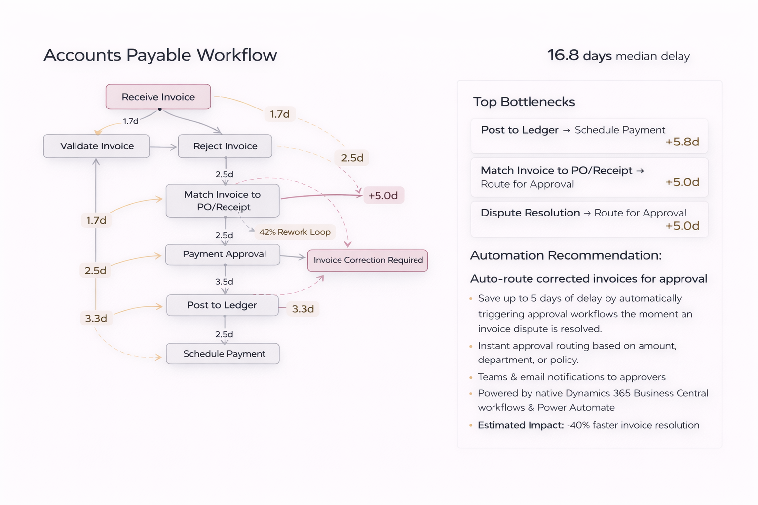 Accounts payable process snippet